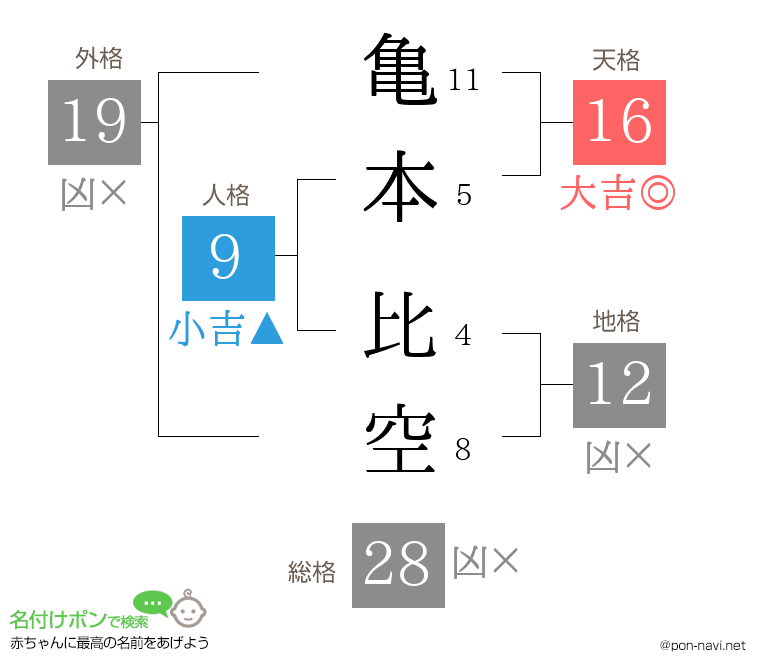 亀本 比空さんの姓名判断結果
