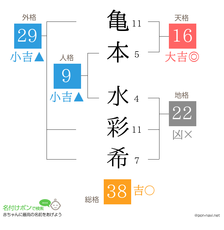 亀本 水彩希さんの姓名判断結果