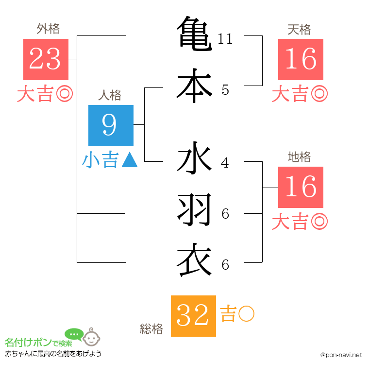 亀本 水羽衣さんの姓名判断結果
