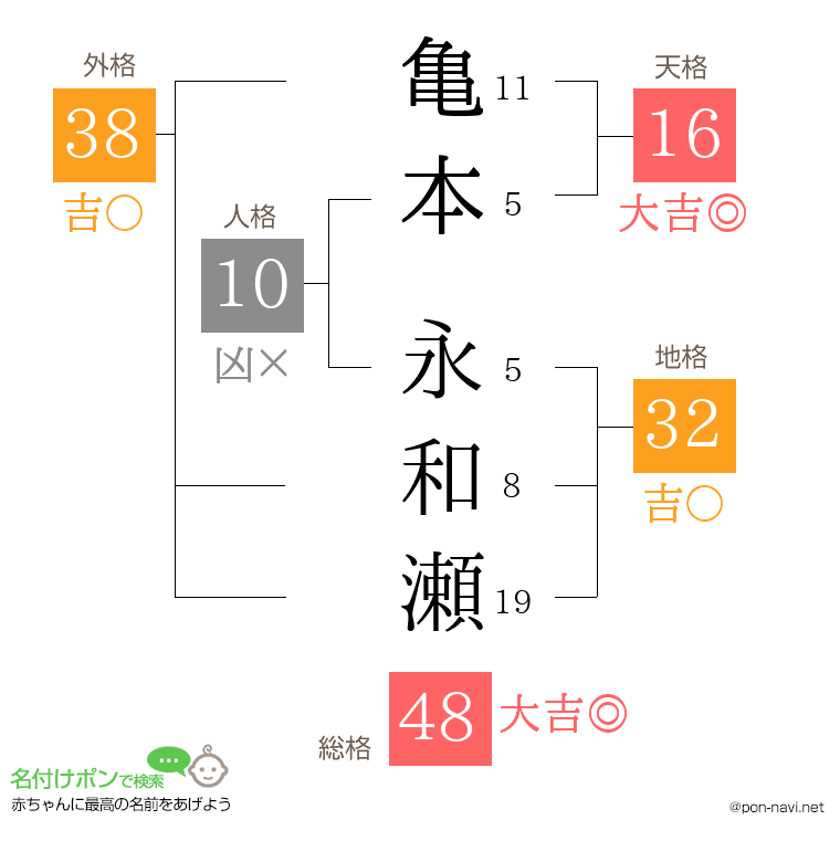 亀本 永和瀬さんの姓名判断結果