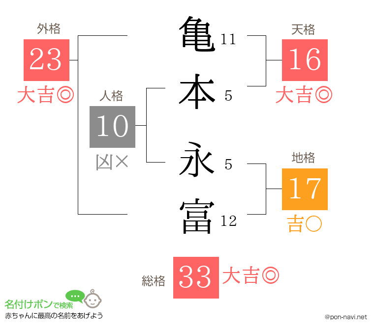 亀本 永富さんの姓名判断結果