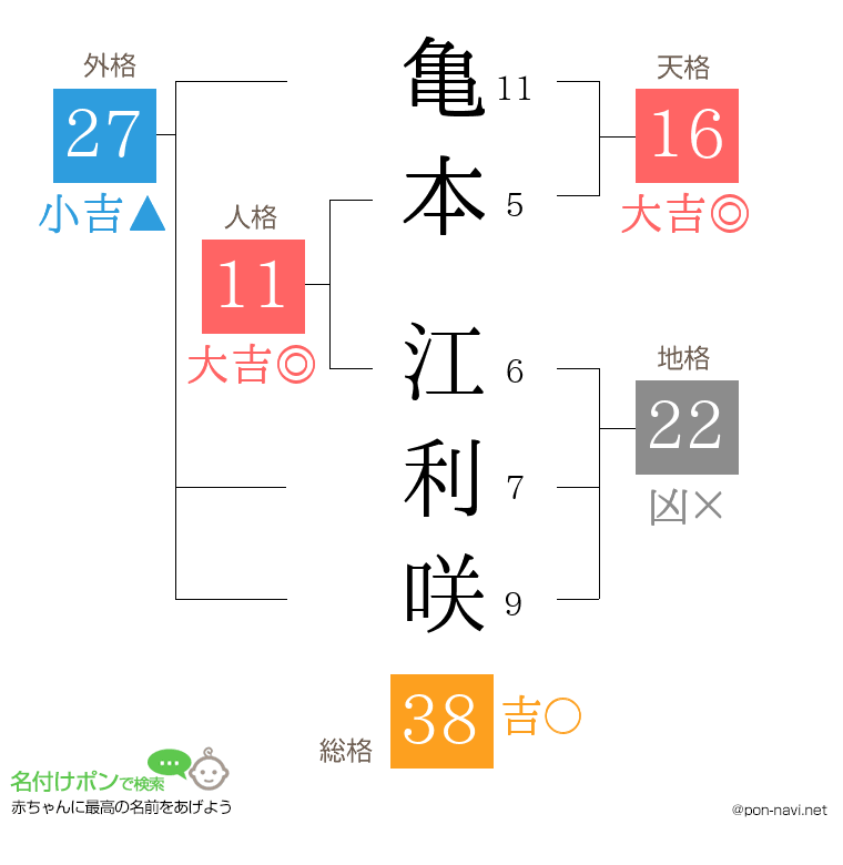 亀本 江利咲さんの姓名判断結果
