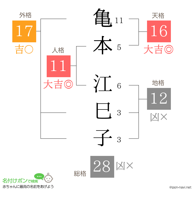亀本 江巳子さんの姓名判断結果