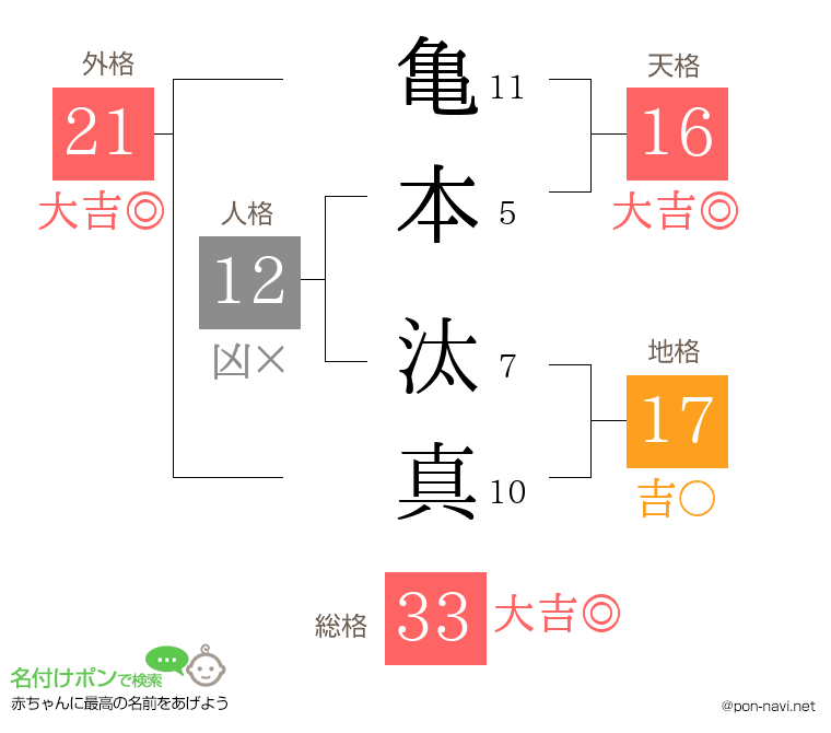 亀本 汰真さんの姓名判断結果