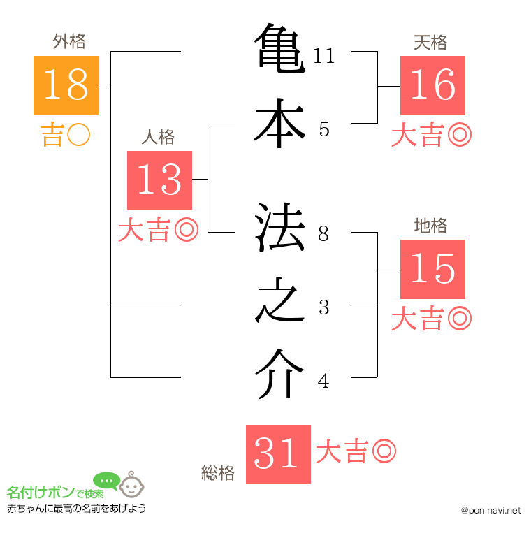 亀本 法之介さんの姓名判断結果