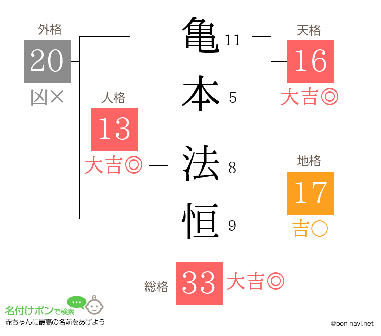 亀本 法恒さんの姓名判断結果