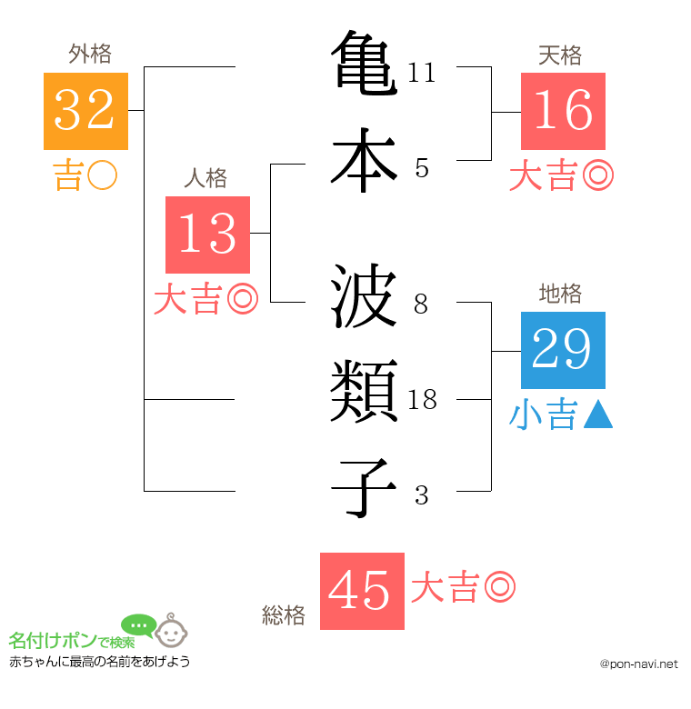亀本 波類子さんの姓名判断結果