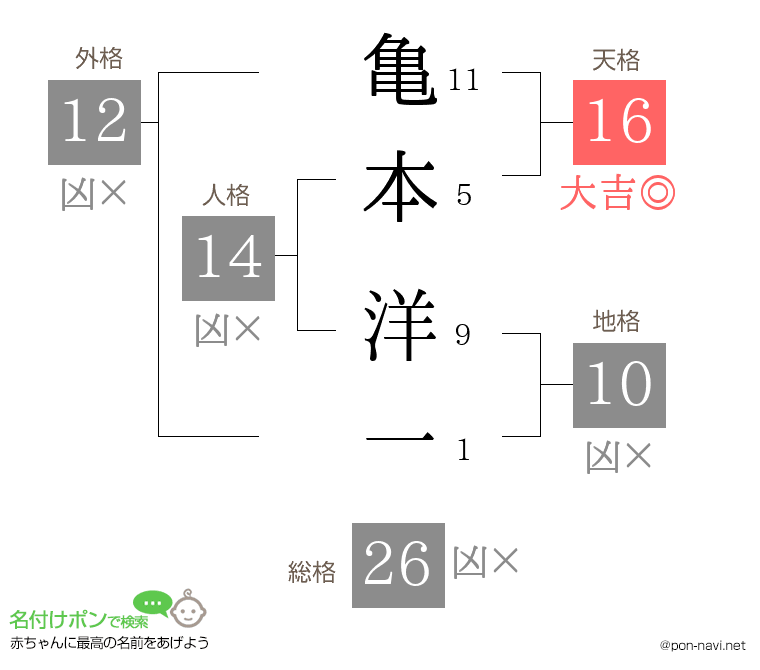 亀本 洋一さんの姓名判断結果