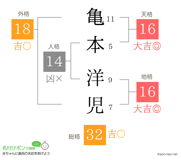 亀本 洋児さんの姓名判断結果