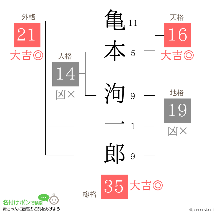 亀本 洵一郎さんの姓名判断結果
