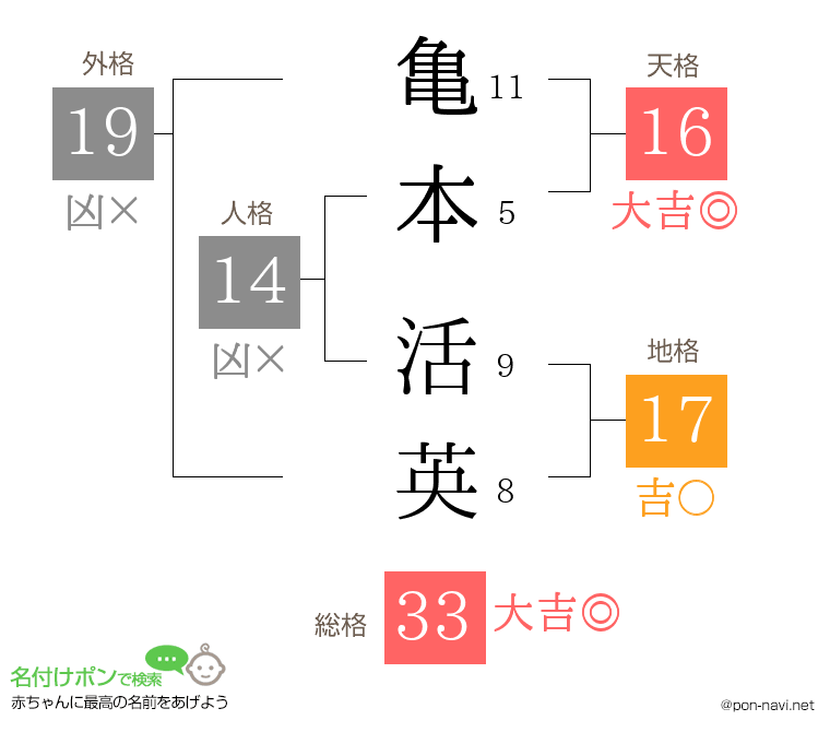亀本 活英さんの姓名判断結果