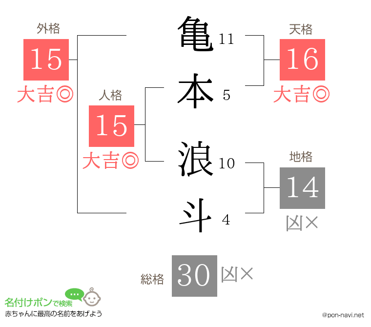 亀本 浪斗さんの姓名判断結果