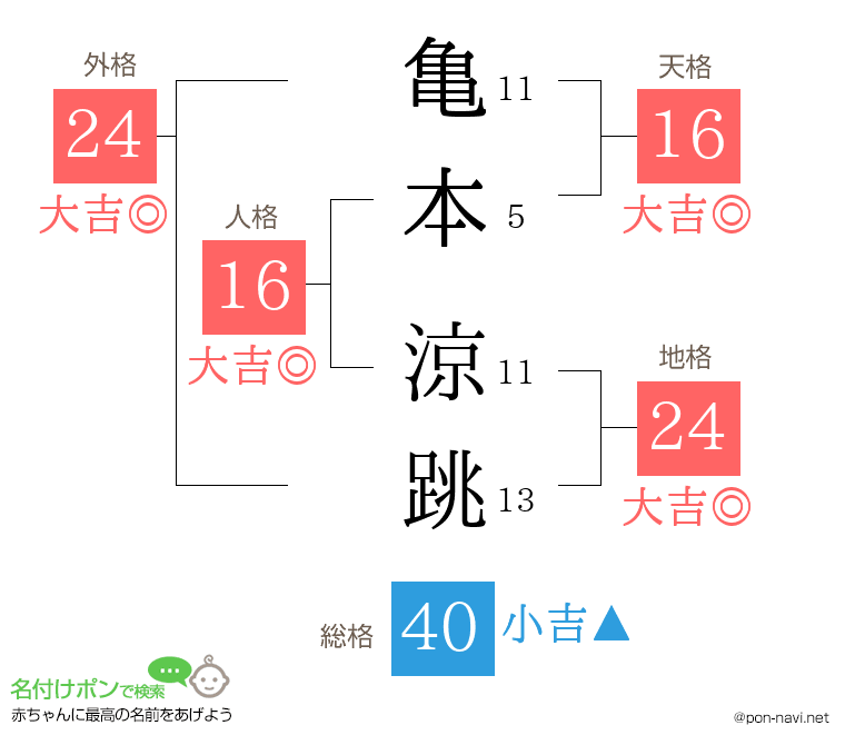 亀本 涼跳さんの姓名判断結果