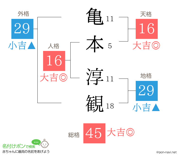 亀本 淳観さんの姓名判断結果