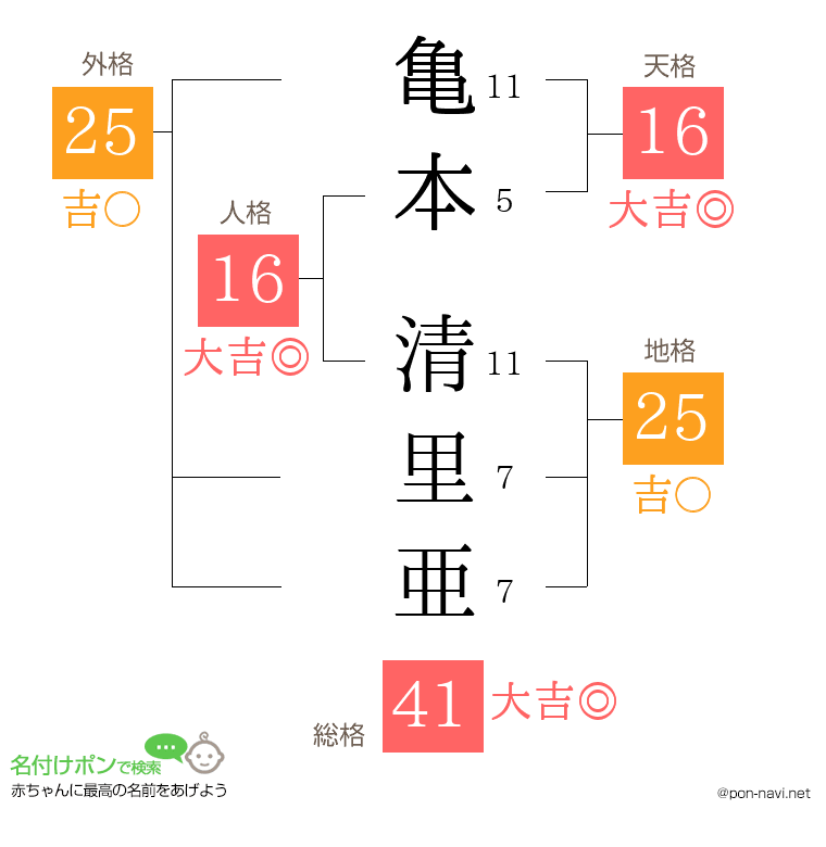亀本 清里亜さんの姓名判断結果