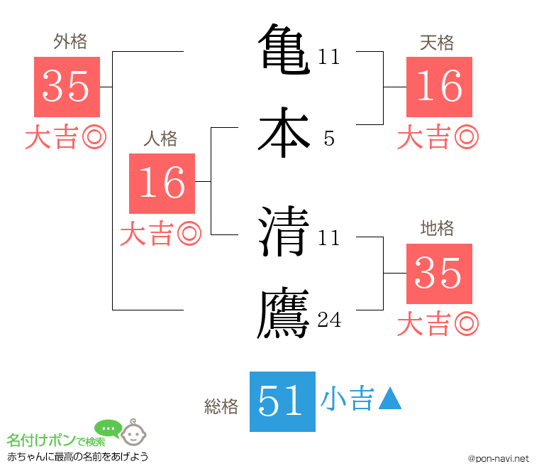 亀本 清鷹さんの姓名判断結果