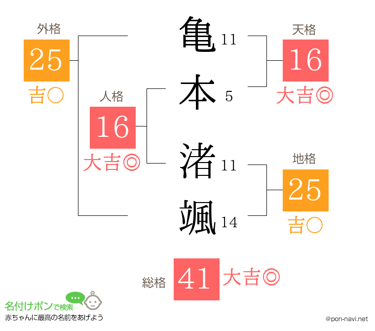亀本 渚颯さんの姓名判断結果