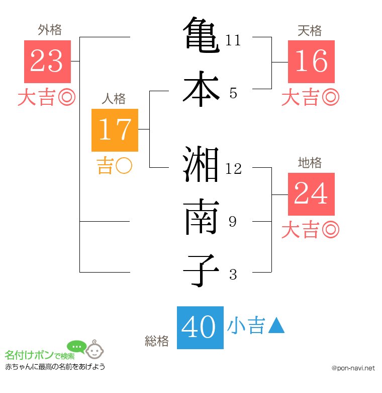 亀本 湘南子さんの姓名判断結果