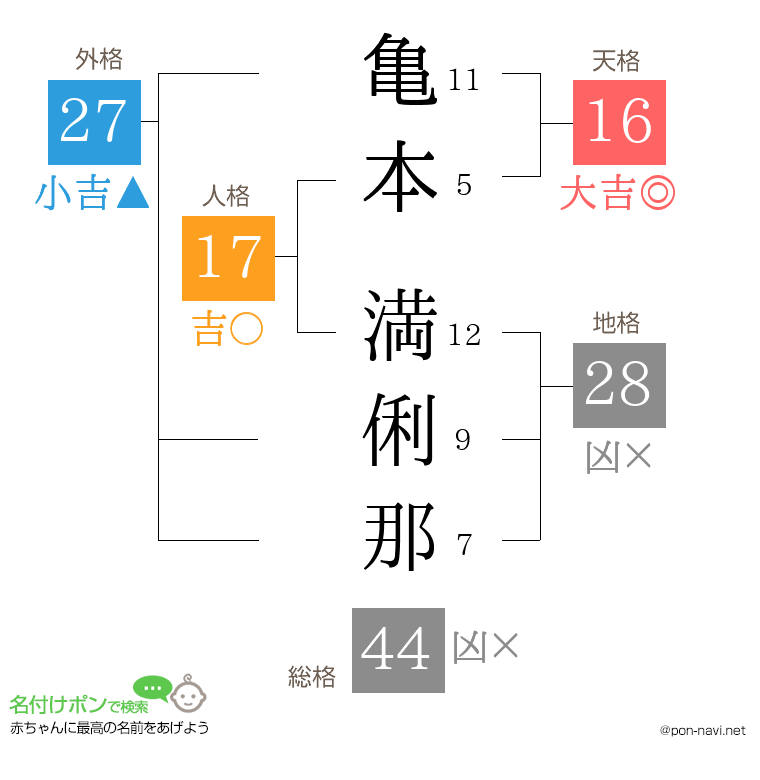 亀本 満俐那さんの姓名判断結果