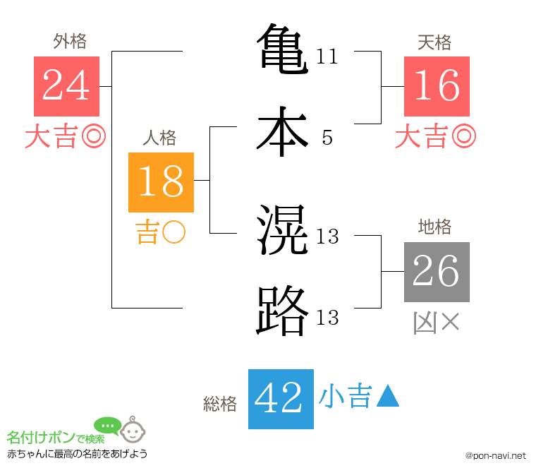 亀本 滉路さんの姓名判断結果