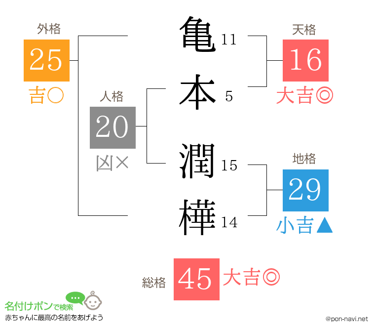 亀本 潤樺さんの姓名判断結果
