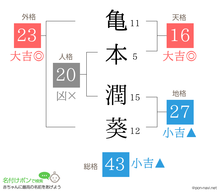 亀本 潤葵さんの姓名判断結果