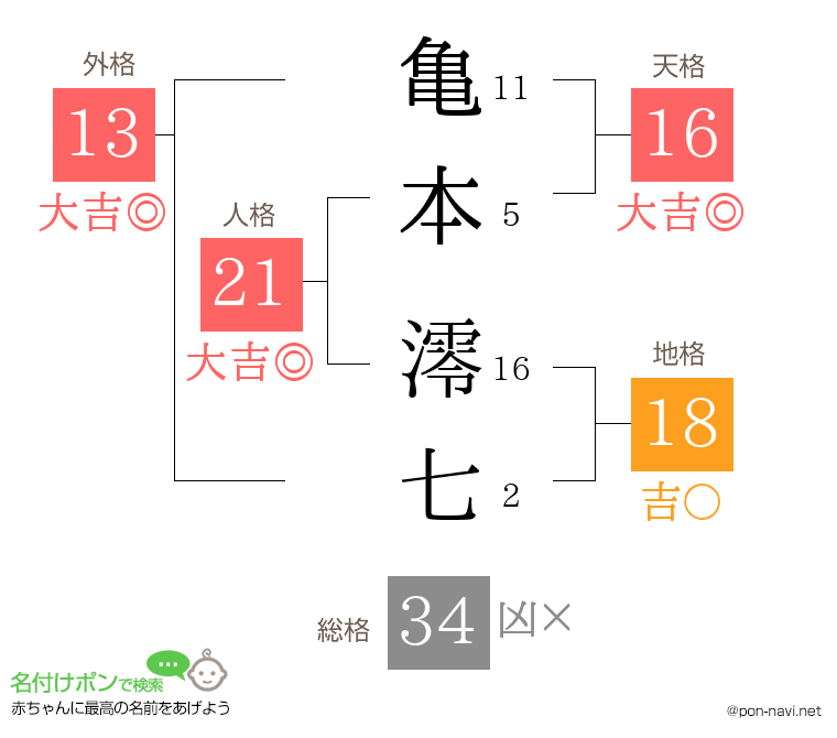 亀本 澪七さんの姓名判断結果