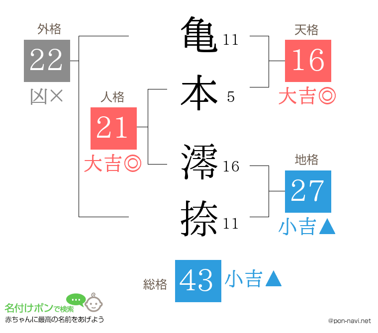 亀本 澪捺さんの姓名判断結果