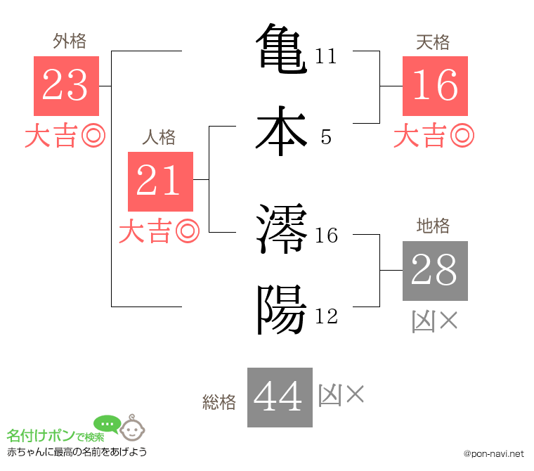 亀本 澪陽さんの姓名判断結果