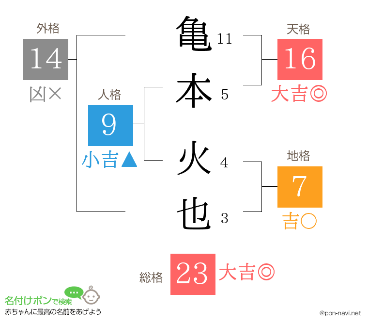 亀本 火也さんの姓名判断結果