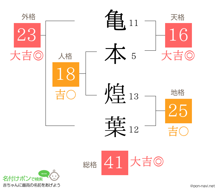 亀本 煌葉さんの姓名判断結果