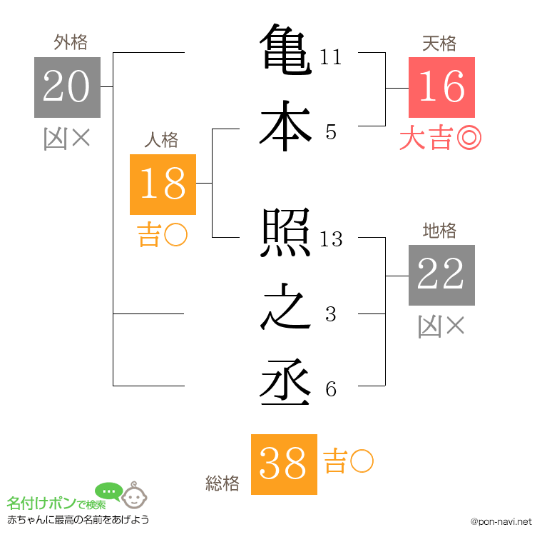亀本 照之丞さんの姓名判断結果