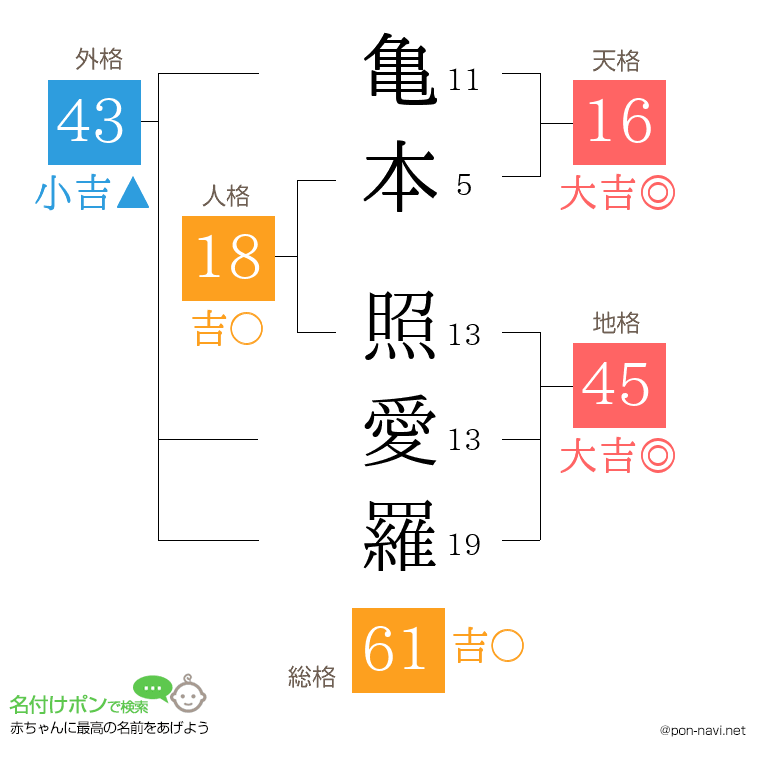亀本 照愛羅さんの姓名判断結果