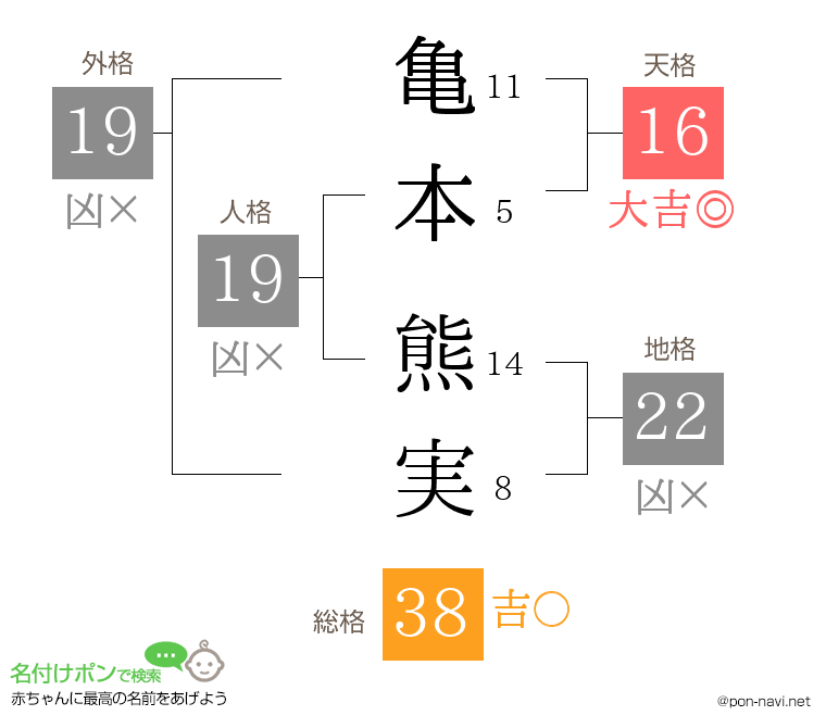 亀本 熊実さんの姓名判断結果