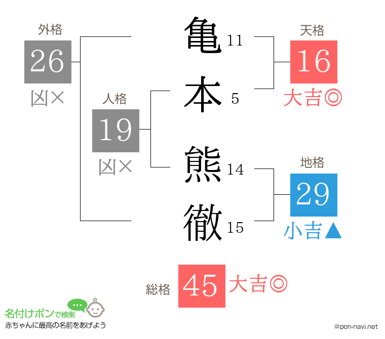 亀本 熊徹さんの姓名判断結果