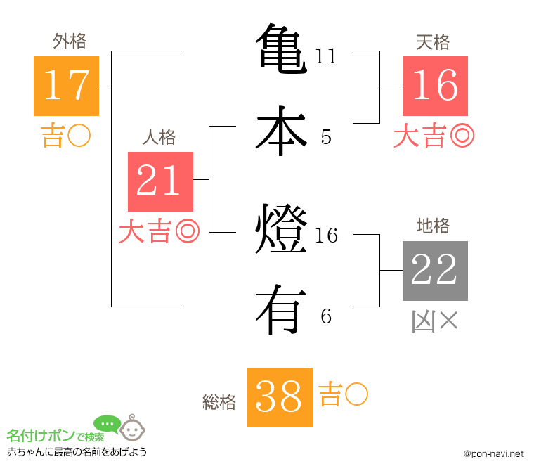 亀本 燈有さんの姓名判断結果