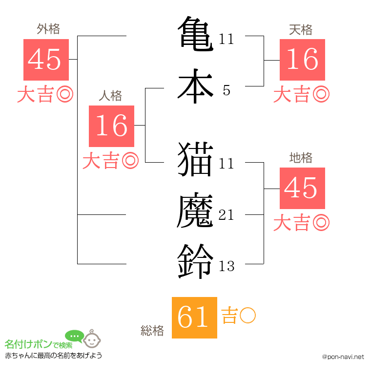 亀本 猫魔鈴さんの姓名判断結果