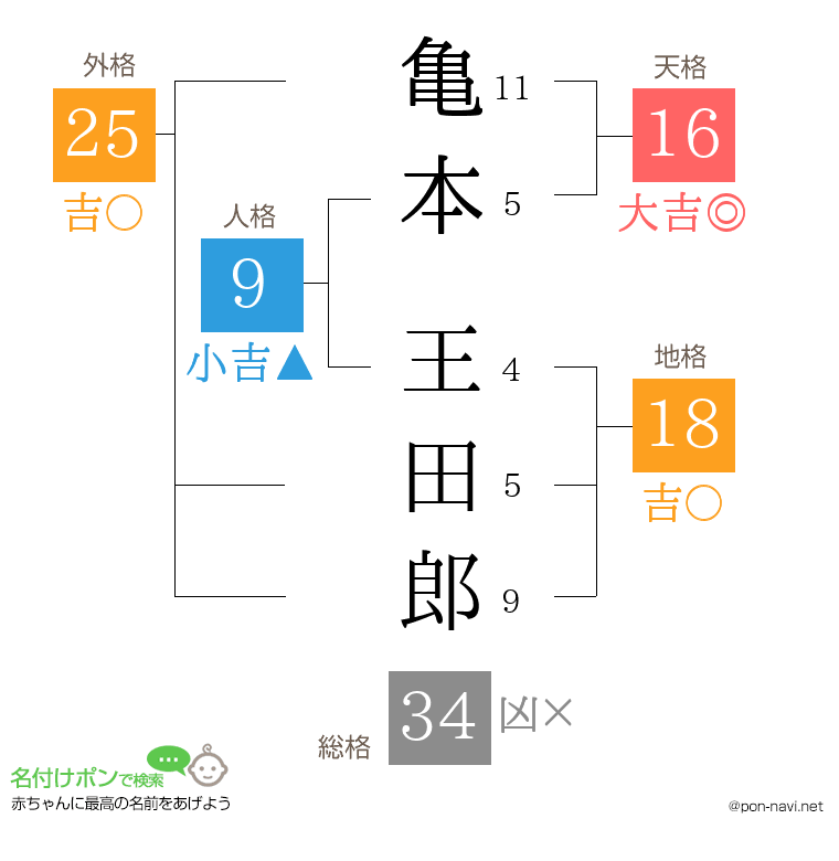 亀本 王田郎さんの姓名判断結果