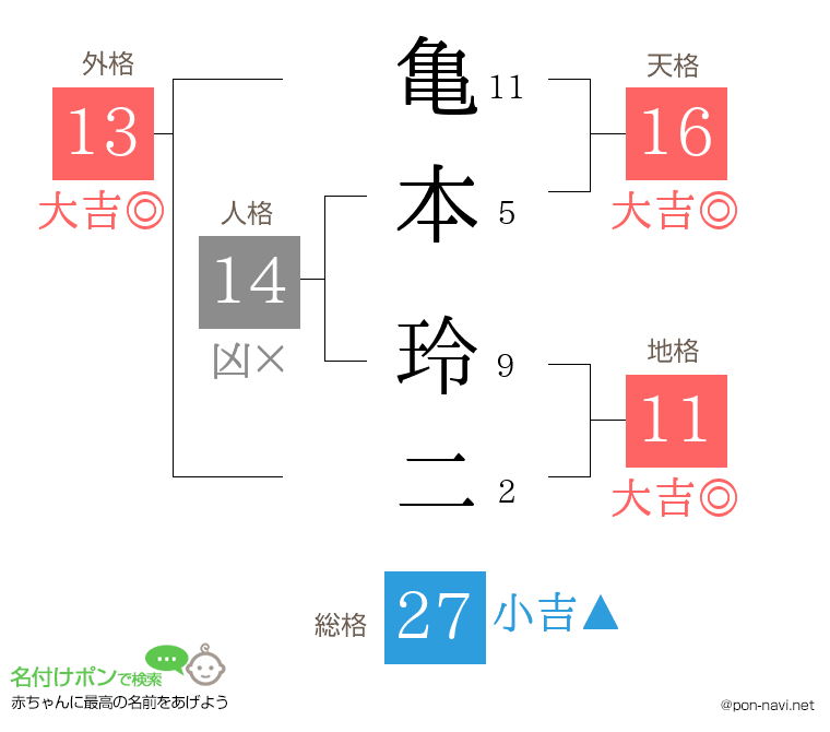 亀本 玲二さんの姓名判断結果