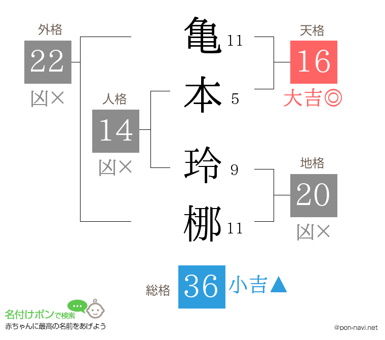 亀本 玲梛さんの姓名判断結果