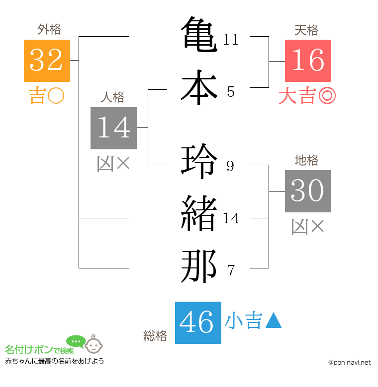 亀本 玲緒那さんの姓名判断結果