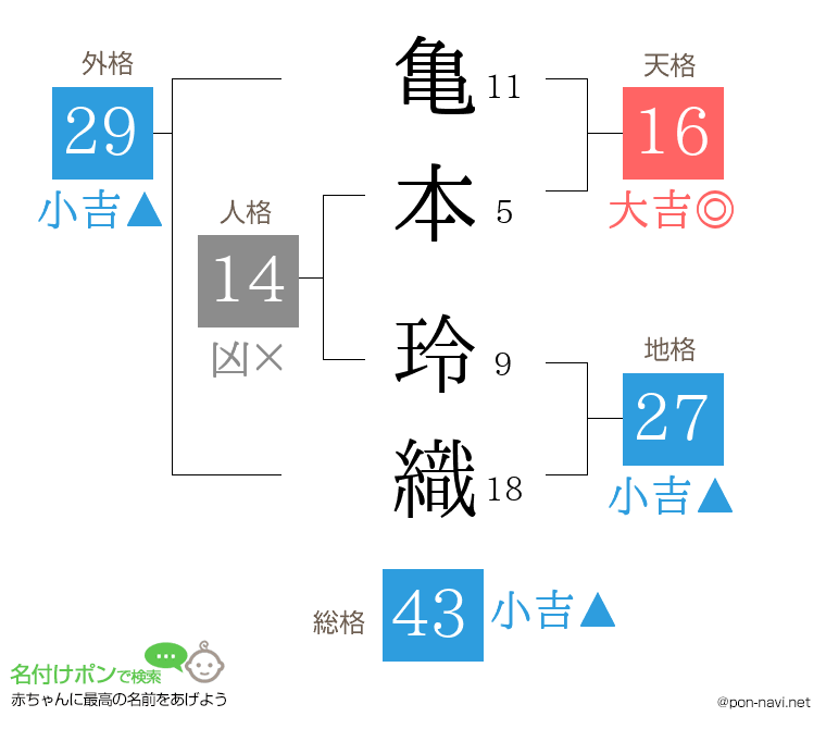 亀本 玲織さんの姓名判断結果