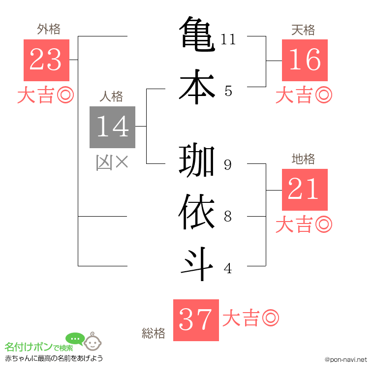 亀本 珈依斗さんの姓名判断結果