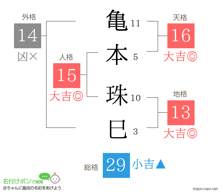 亀本 珠巳さんの姓名判断結果