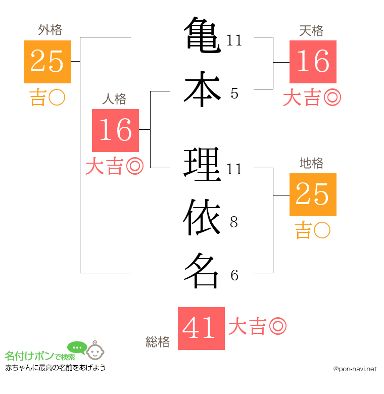 亀本 理依名さんの姓名判断結果