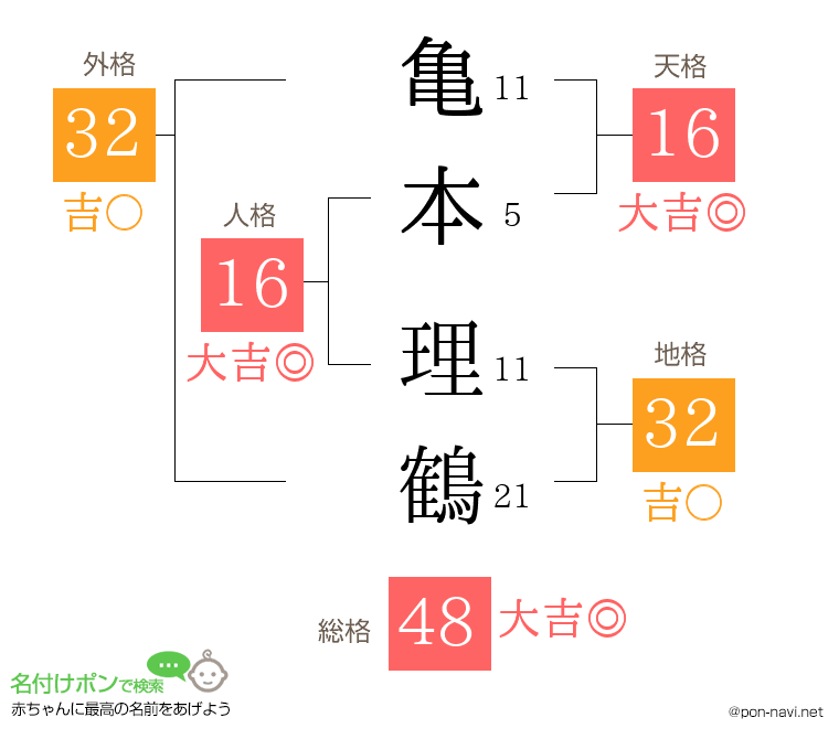 亀本 理鶴さんの姓名判断結果