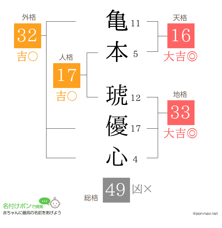亀本 琥優心さんの姓名判断結果