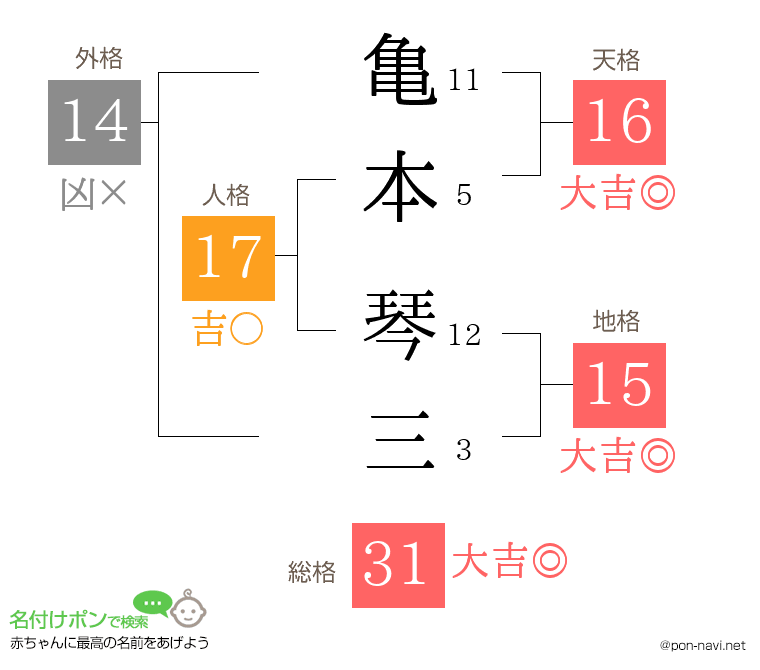 亀本 琴三さんの姓名判断結果