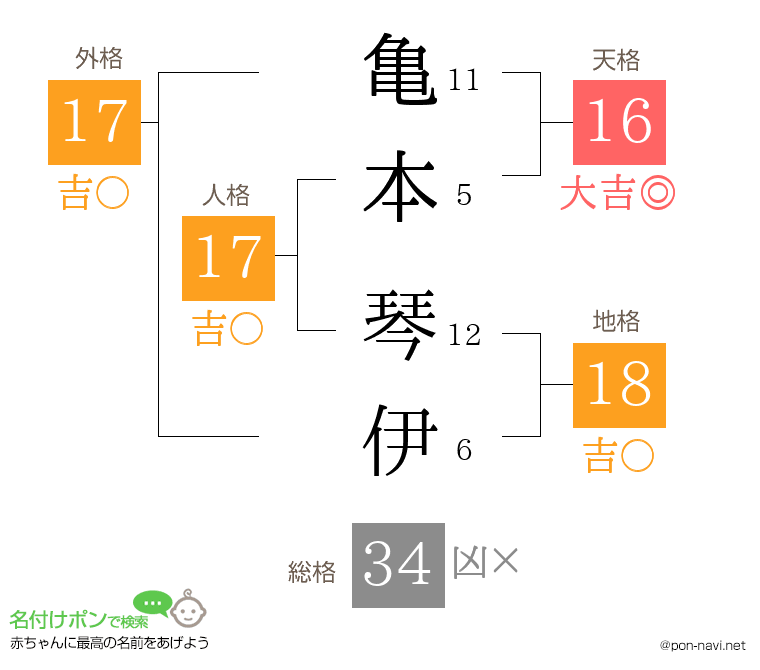 亀本 琴伊さんの姓名判断結果