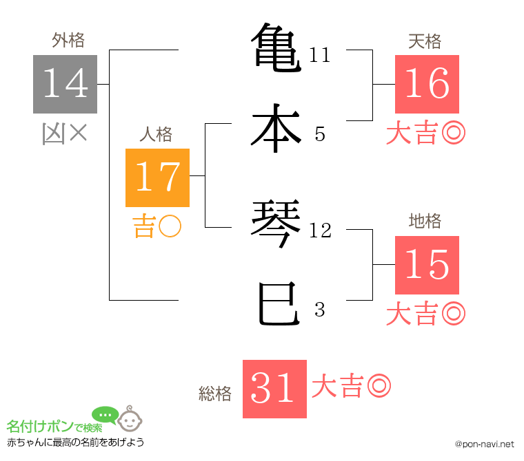 亀本 琴巳さんの姓名判断結果